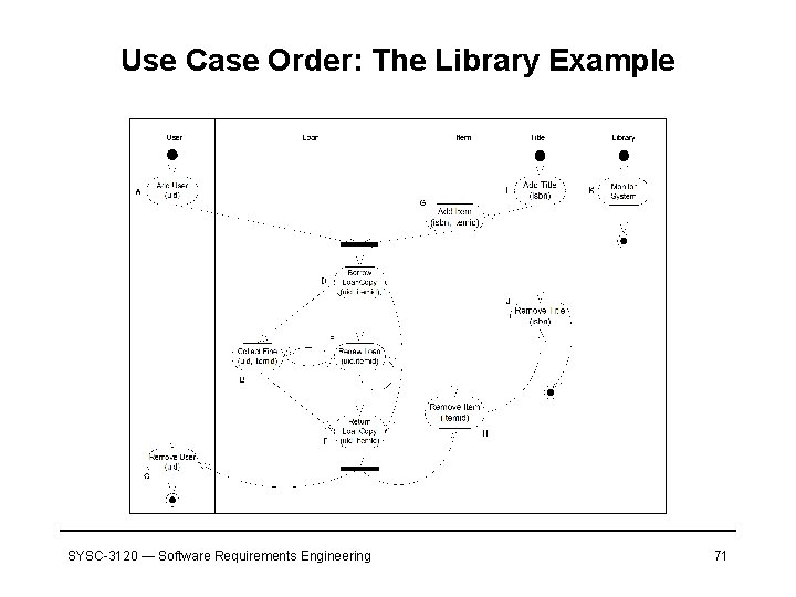 Use Case Order: The Library Example SYSC-3120 — Software Requirements Engineering 71 