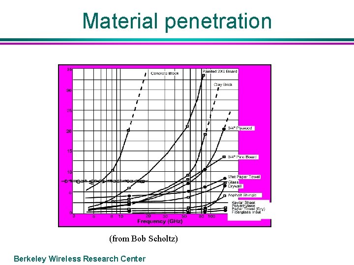 Material penetration (from Bob Scholtz) Berkeley Wireless Research Center 