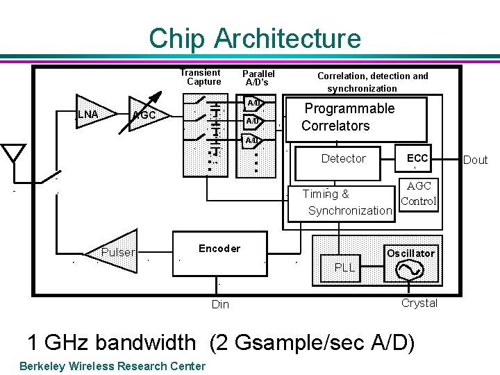Chip Architecture Transient Capture Parallel A/D’s A/D LNA AGC A/D . . . Correlation,