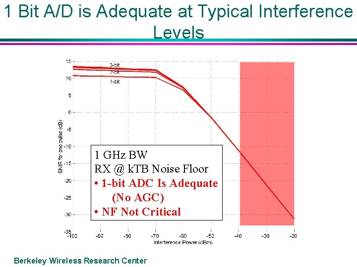 1 Bit A/D is Adequate at Typical Interference Levels 1 GHz BW RX @