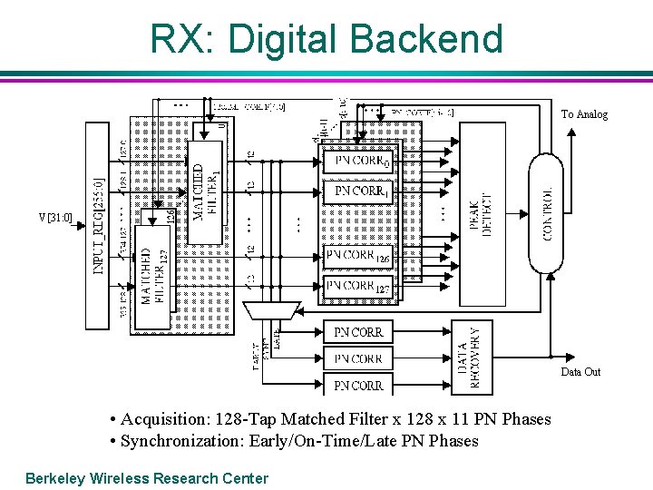RX: Digital Backend To Analog V[31: 0] Data Out • Acquisition: 128 -Tap Matched