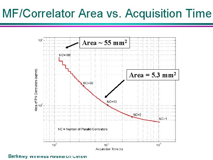 MF/Correlator Area vs. Acquisition Time Area ~ 55 mm 2 Area = 5. 3