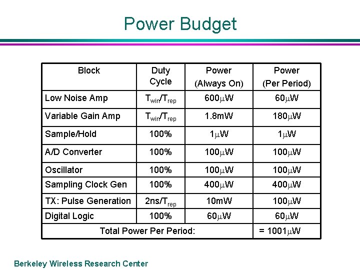 Power Budget Block Duty Cycle Power (Always On) Power (Per Period) Low Noise Amp