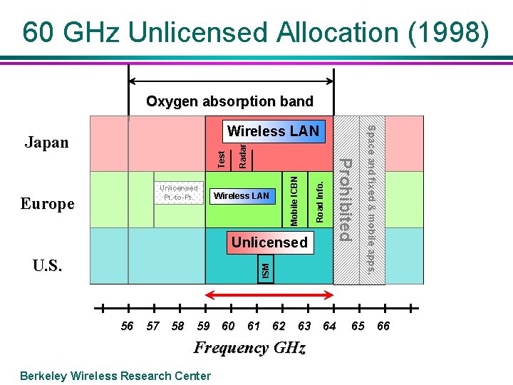 60 GHz Unlicensed Allocation (1998) Oxygen absorption band Radar Wireless LAN Unlicensed ISM U.