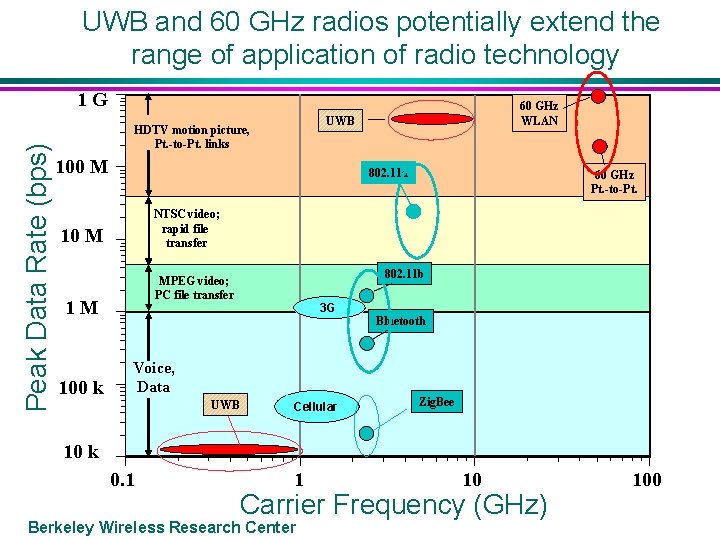 UWB and 60 GHz radios potentially extend the range of application of radio technology