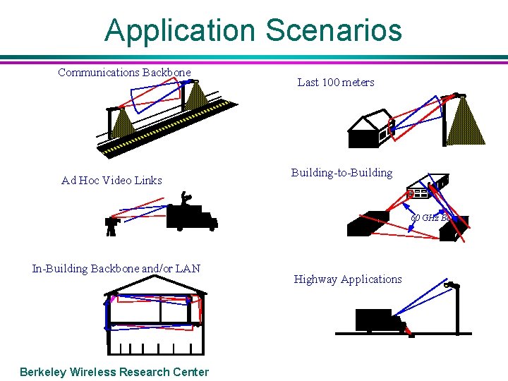 Application Scenarios Communications Backbone Last 100 meters Building-to-Building Ad Hoc Video Links XBC In-Building