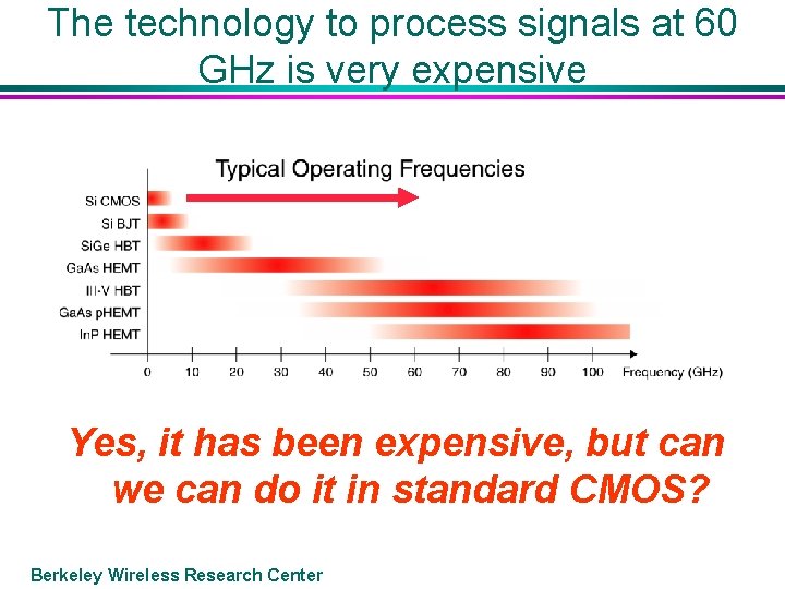 The technology to process signals at 60 GHz is very expensive Yes, it has