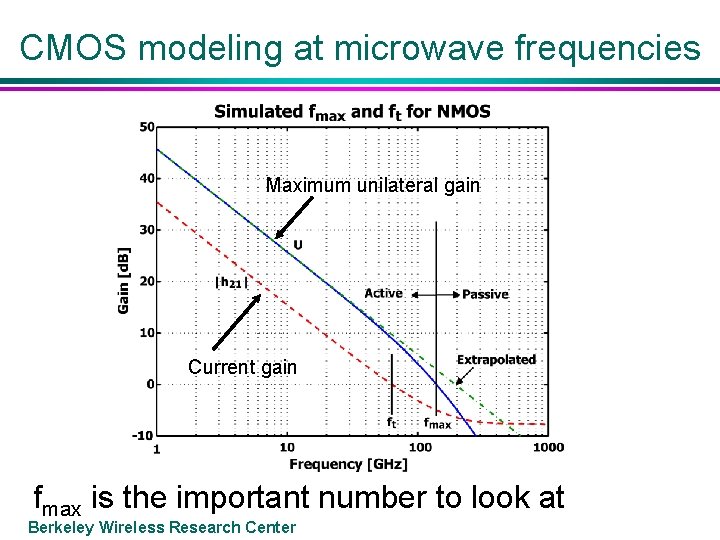 CMOS modeling at microwave frequencies Maximum unilateral gain Current gain fmax is the important