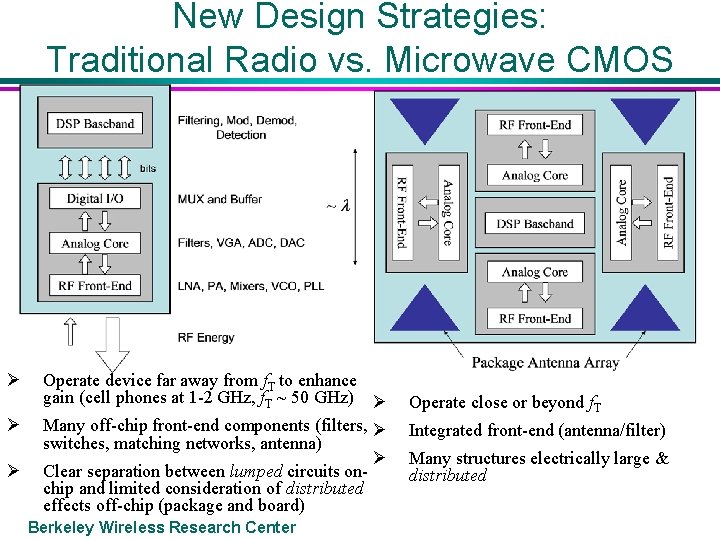 New Design Strategies: Traditional Radio vs. Microwave CMOS Ø Ø Ø Operate device far