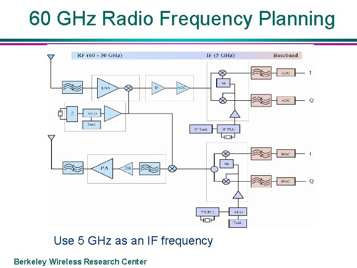 60 GHz Radio Frequency Planning Use 5 GHz as an IF frequency Berkeley Wireless