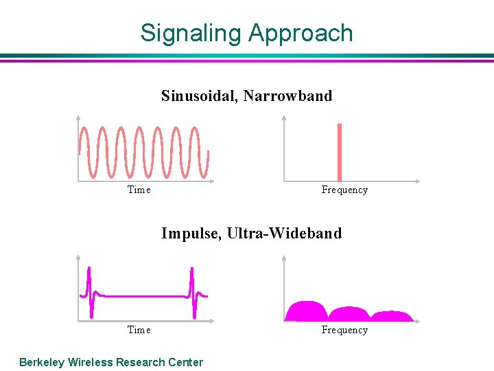 Signaling Approach Sinusoidal, Narrowband Frequency Time Impulse, Ultra-Wideband Time Berkeley Wireless Research Center Frequency