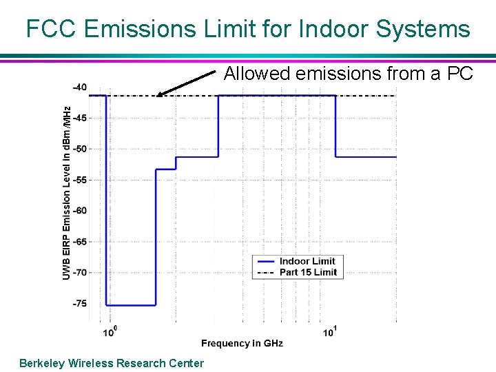 FCC Emissions Limit for Indoor Systems /MHz Allowed emissions from a PC Berkeley Wireless