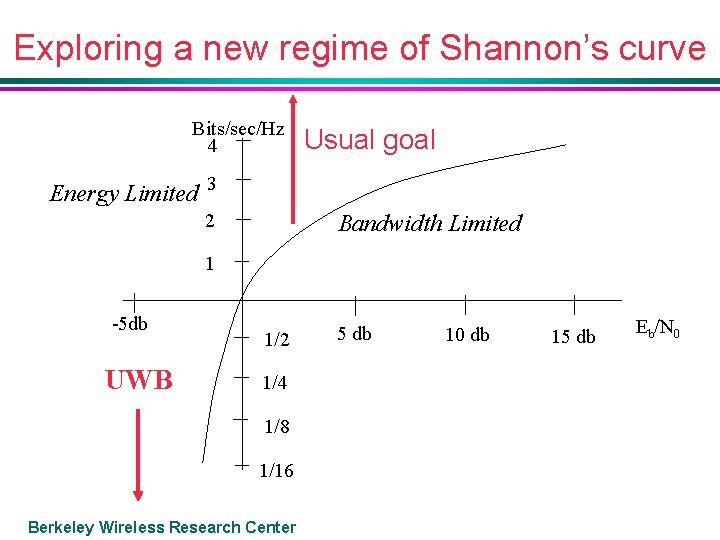 Exploring a new regime of Shannon’s curve Bits/sec/Hz 4 Usual goal Energy Limited 3