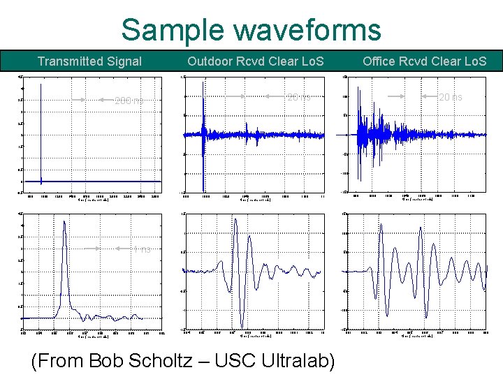 Sample waveforms Transmitted Signal Outdoor Rcvd Clear Lo. S 4. 5 Office Rcvd Clear