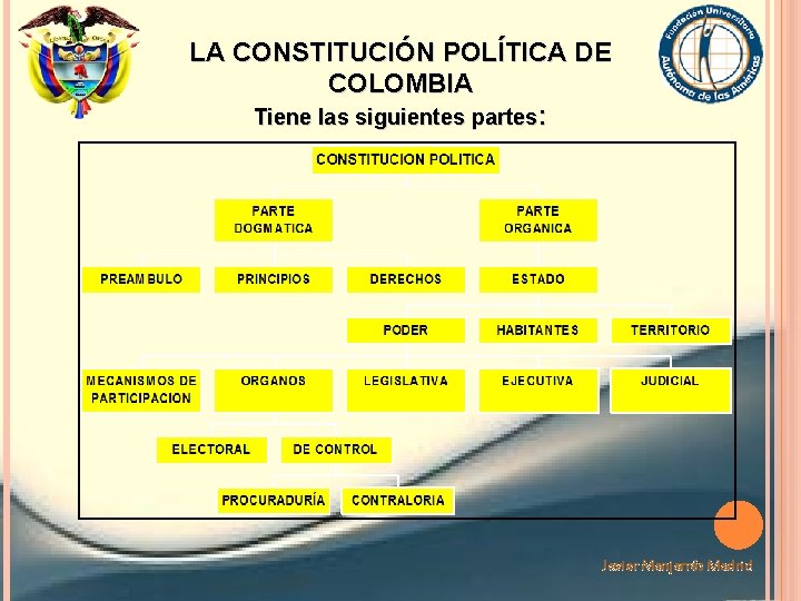 LA CONSTITUCIÓN POLÍTICA DE COLOMBIA Tiene las siguientes partes: Javier Manjarrés Madrid 