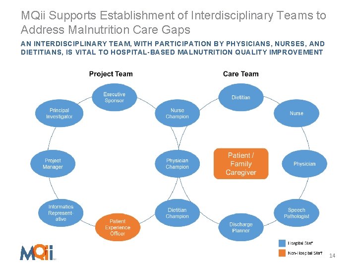 MQii Supports Establishment of Interdisciplinary Teams to Address Malnutrition Care Gaps AN INTERDISCIPLINARY TEAM,