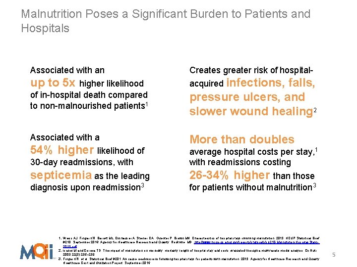 Malnutrition Poses a Significant Burden to Patients and Hospitals Associated with an Creates greater