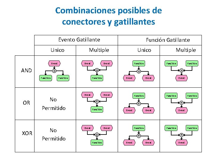 Combinaciones posibles de conectores y gatillantes Evento Gatillante Event Function > Event Function Event