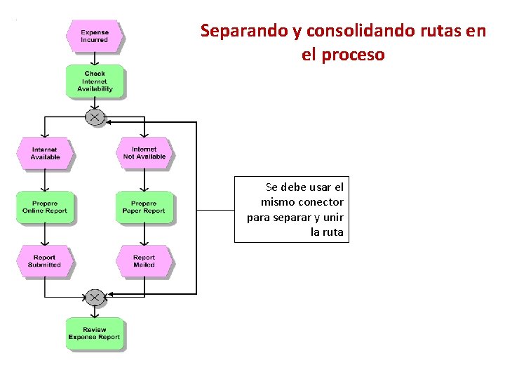 Separando y consolidando rutas en el proceso Se debe usar el mismo conector para