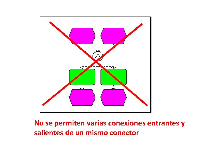 No se permiten varias conexiones entrantes y salientes de un mismo conector 