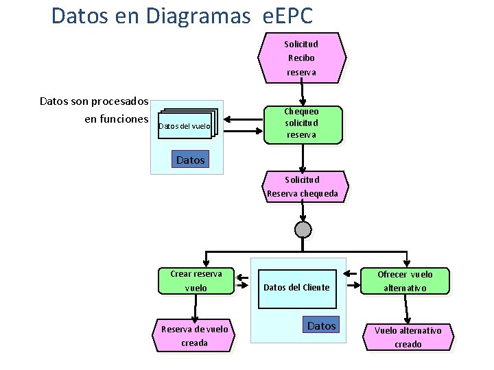 Datos en Diagramas e. EPC Solicitud Recibo reserva Datos son procesados en funciones Datos