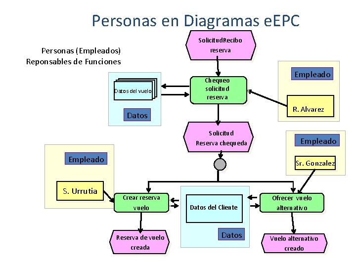 Personas en Diagramas e. EPC Solicitud. Recibo reserva Personas (Empleados) Reponsables de Funciones Datos