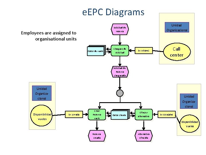 e. EPC Diagrams Unidad Organizacional Solicitud de reserva Employees are assigned to organisational units