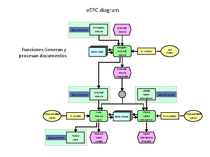 e. EPC diagram documento Funciones Generan y procesan documentos Formulario reserva Datos vuelo Solicitud