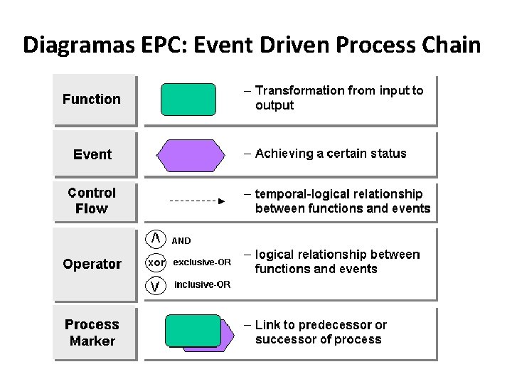 Diagramas EPC: Event Driven Process Chain 