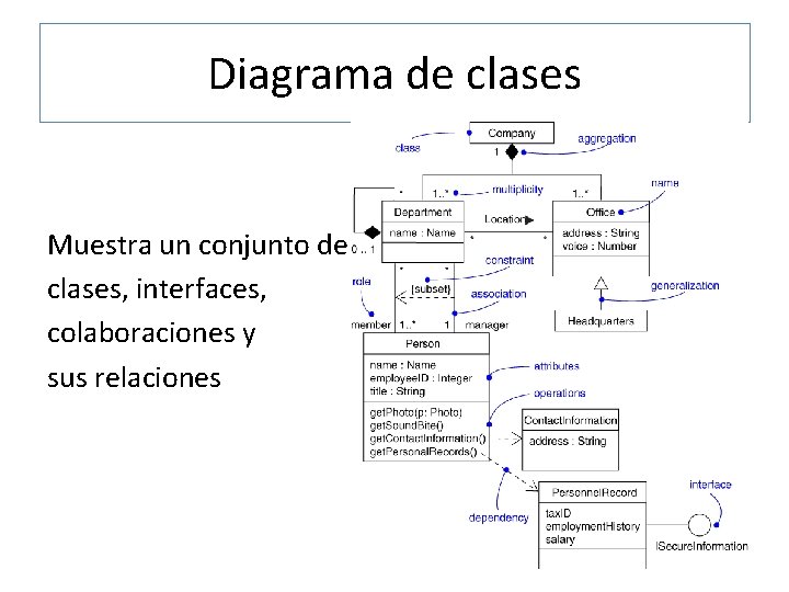 Diagrama de clases Muestra un conjunto de clases, interfaces, colaboraciones y sus relaciones 