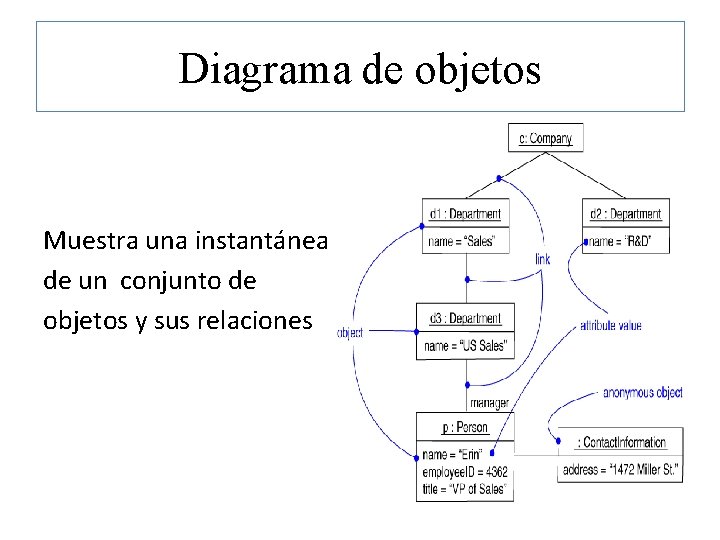 Diagrama de objetos Muestra una instantánea de un conjunto de objetos y sus relaciones