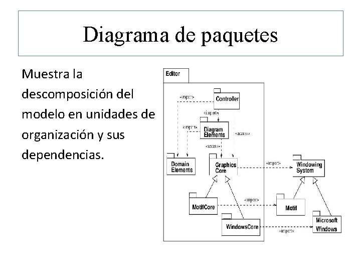 Diagrama de paquetes Muestra la descomposición del modelo en unidades de organización y sus
