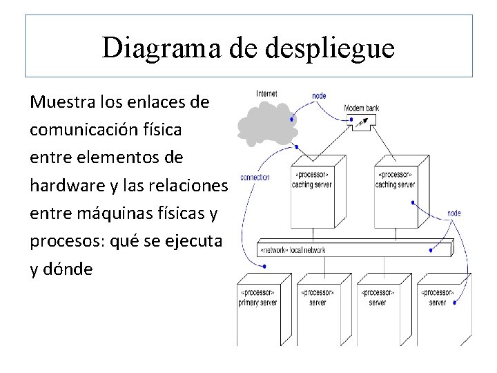 Diagrama de despliegue Muestra los enlaces de comunicación física entre elementos de hardware y