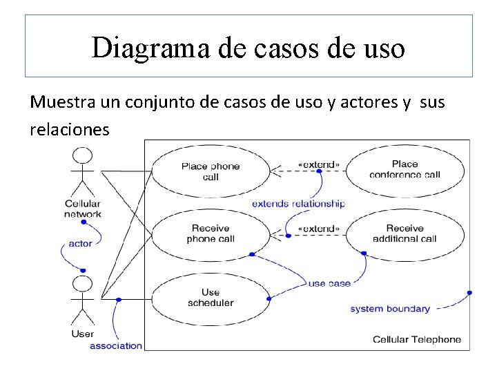 Diagrama de casos de uso Muestra un conjunto de casos de uso y actores