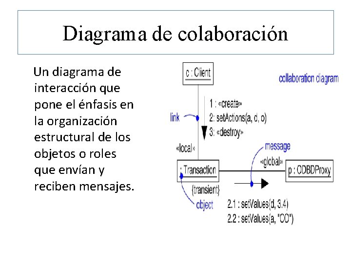Diagrama de colaboración Un diagrama de interacción que pone el énfasis en la organización