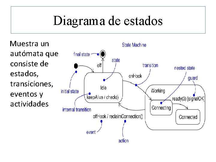 Diagrama de estados Muestra un autómata que consiste de estados, transiciones, eventos y actividades