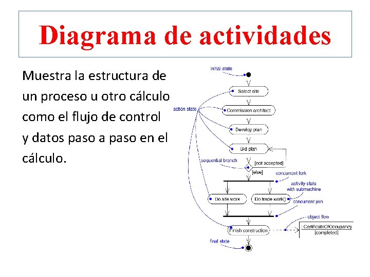 Diagrama de actividades Muestra la estructura de un proceso u otro cálculo como el