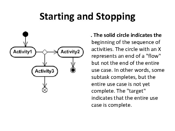 Starting and Stopping. The solid circle indicates the beginning of the sequence of activities.