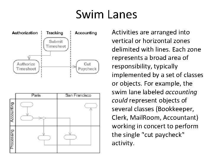 Swim Lanes Activities are arranged into vertical or horizontal zones delimited with lines. Each
