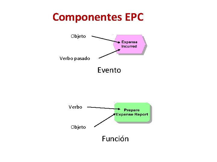 Componentes EPC Objeto Verbo pasado Evento Verbo Objeto Función 