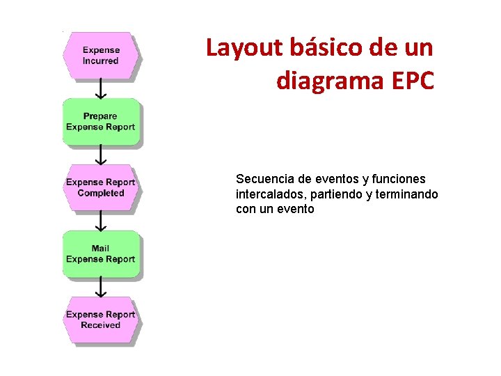 Layout básico de un diagrama EPC Secuencia de eventos y funciones intercalados, partiendo y
