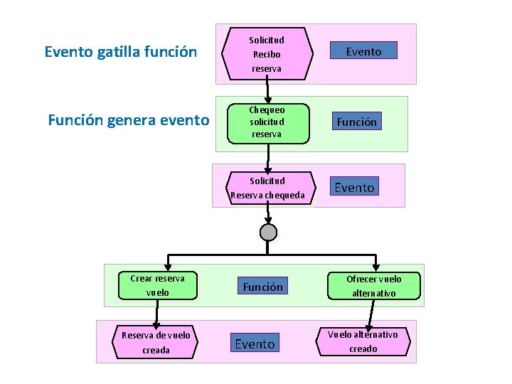 Evento gatilla función Función genera evento Crear reserva vuelo Reserva de vuelo creada Solicitud