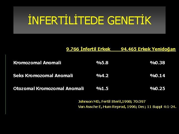 İNFERTİLİTEDE GENETİK 9. 766 İnfertil Erkek 94. 465 Erkek Yenidoğan Kromozomal Anomali %5. 8