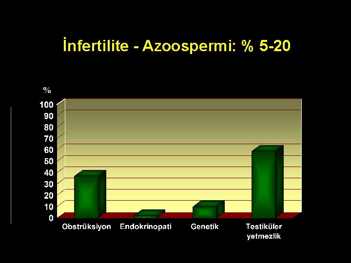 İnfertilite - Azoospermi: % 5 -20 % 
