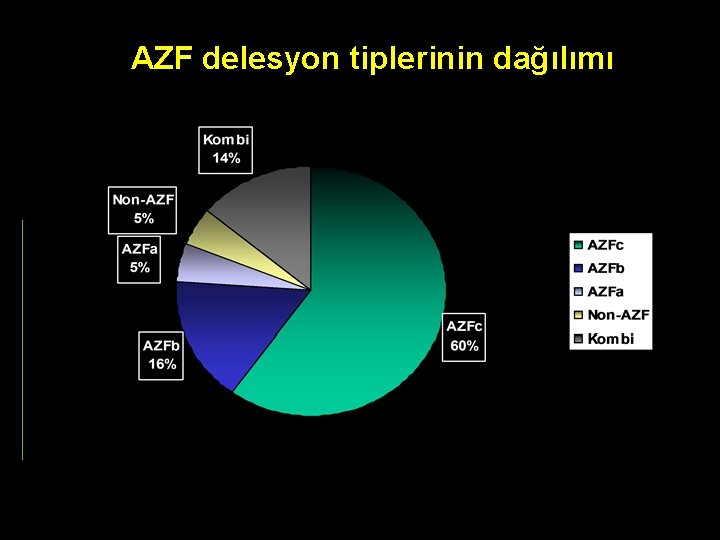 AZF delesyon tiplerinin dağılımı 