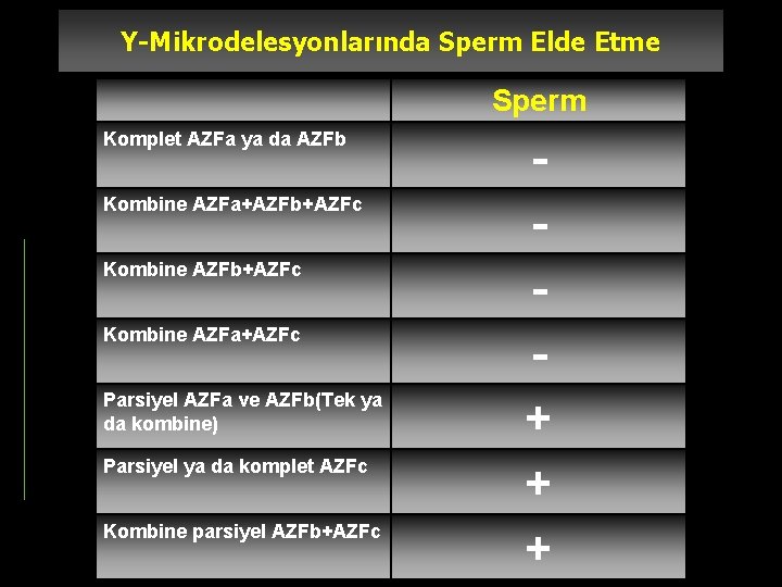 Y-Mikrodelesyonlarında Sperm Elde Etme Sperm Komplet AZFa ya da AZFb Kombine AZFa+AZFb+AZFc Kombine AZFa+AZFc