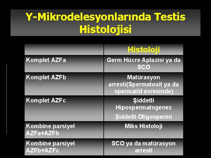 Y-Mikrodelesyonlarında Testis Histolojisi Histoloji Komplet AZFa Germ Hücre Aplazisi ya da SCO Komplet AZFb
