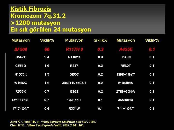 Kistik Fibrozis Kromozom 7 q. 31. 2 >1200 mutasyon En sık görülen 24 mutasyon