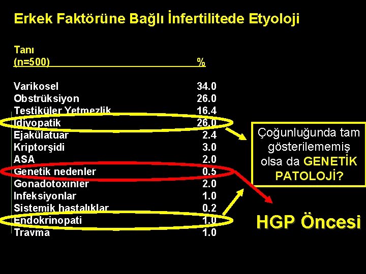 Erkek Faktörüne Bağlı İnfertilitede Etyoloji Tanı (n=500) % Varikosel Obstrüksiyon Testiküler Yetmezlik Idiyopatik Ejakülatuar