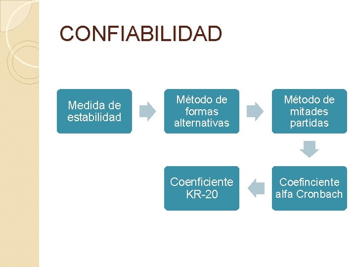 CONFIABILIDAD Medida de estabilidad Método de formas alternativas Método de mitades partidas Coenficiente KR-20